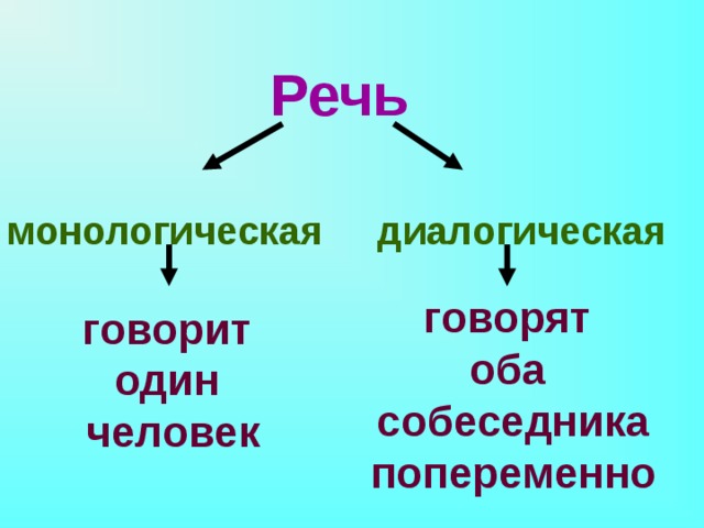 Монологическая речь разновидности