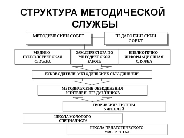 Структура методической работы в школе схема