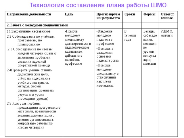 Технология составления планов