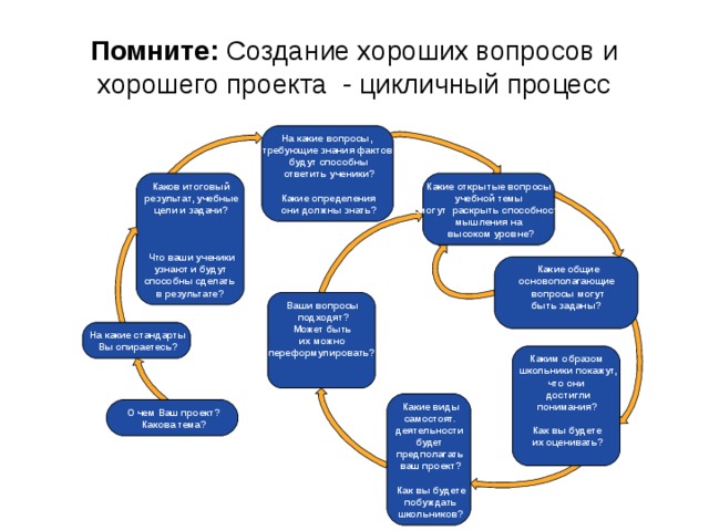 Какие вопросы задают на защите проекта