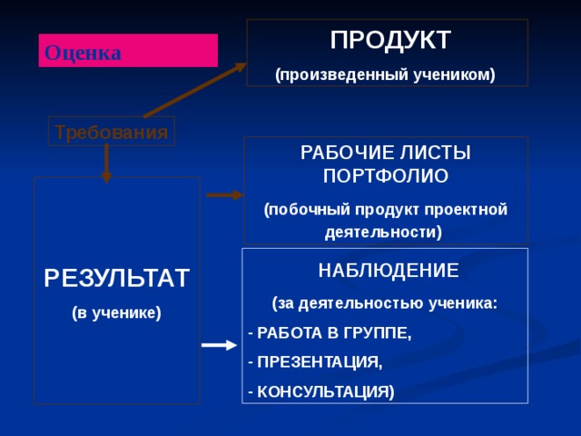 Результат работы над проектом продукт который создается участниками проектной группы в ходе решения