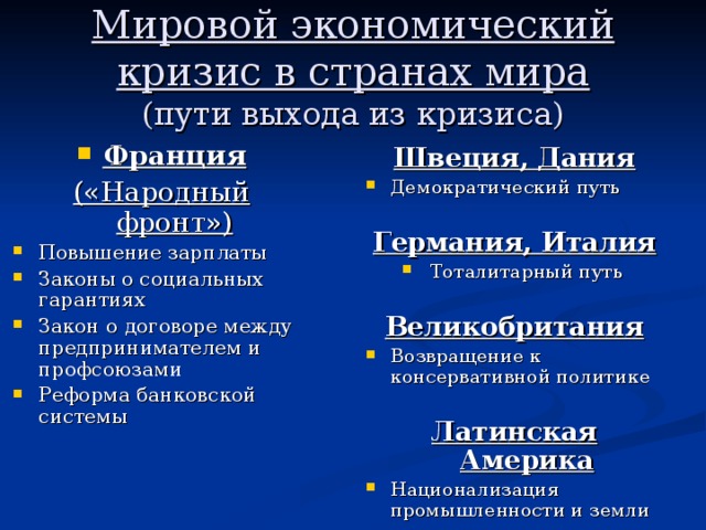 Мировой экономический кризис в странах мира  (пути выхода из кризиса) Франция («Народный фронт») Повышение зарплаты Законы о социальных гарантиях Закон о договоре между предпринимателем и профсоюзами Реформа банковской системы Швеция, Дания Демократический путь Германия, Италия Тоталитарный путь Великобритания Возвращение к консервативной политике Латинская Америка Национализация промышленности и земли 