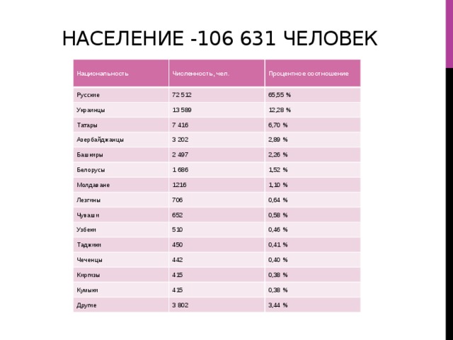 Население -106 631 человек Национальность  Численность, чел. Русские Процентное соотношение 72 512 Украинцы Татары 65,55 % 13 589 Азербайджанцы 7 416 12,28 % 6,70 % 3 202 Башкиры 2,89 % 2 497 Белорусы 2,26 % 1 686 Молдаване 1,52 % 1216 Лезгины Чуваши 1,10 % 706 0,64 % 652 Узбеки 0,58 % 510 Таджики 0,46 % 450 Чеченцы Киргизы 442  0,41 % 0,40 % 415 Кумыки 0,38 % 415 Другие  0,38 % 3 802 3,44 % 