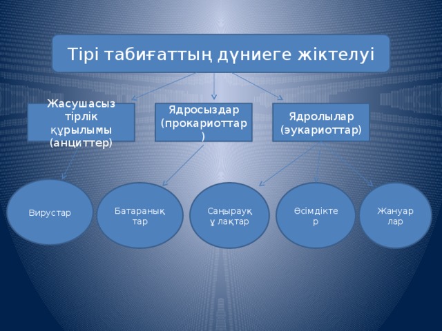 Тірі табиғаттың дүниеге жіктелуі Жасушасыз тірлік құрылымы Ядролылар Ядросыздар (эукариоттар) (прокариоттар) (анциттер) Вирустар Батаранық тар Саңырауқұ лақтар Жануар лар Өсімдіктер 