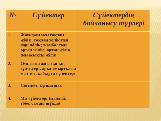 № Сүйектер 1. Сүйектердің байланысу түрлері Жауыран мен тоқпан жілік; тоқпан жілік пен кәрі жілік; жамбас пен ортан жілік; ортан жілік пен асықты жілік 2. Омыртқа жотасының сүйектері, арқа омыртқасы мен төс, қабырға сүйектері 3. Сегізкөз, құйымшақ 4. Ми сүйектері (маңдай, төбе, самай, шүйде) 