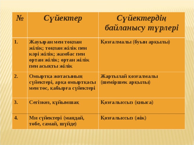 № Сүйектер 1. Сүйектердің байланысу түрлері Жауыран мен тоқпан жілік; тоқпан жілік пен кәрі жілік; жамбас пен ортан жілік; ортан жілік пен асықты жілік 2. Қозғалмалы (буын арқылы) Омыртқа жотасының сүйектері, арқа омыртқасы мен төс, қабырға сүйектері 3. Жартылай қозғалмалы (шеміршек арқылы) Сегізкөз, құйымшақ 4. Қозғалыссыз (қиыса) Ми сүйектері (маңдай, төбе, самай, шүйде) Қозғалыссыз (жік) 
