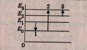 На рисунке изображена энергетическая диаграмма стационарных состояний атома стрелкой