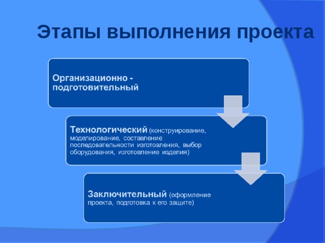 Выполнении творческого проекта отсутствует этап а подготовительный б технологический в финишный