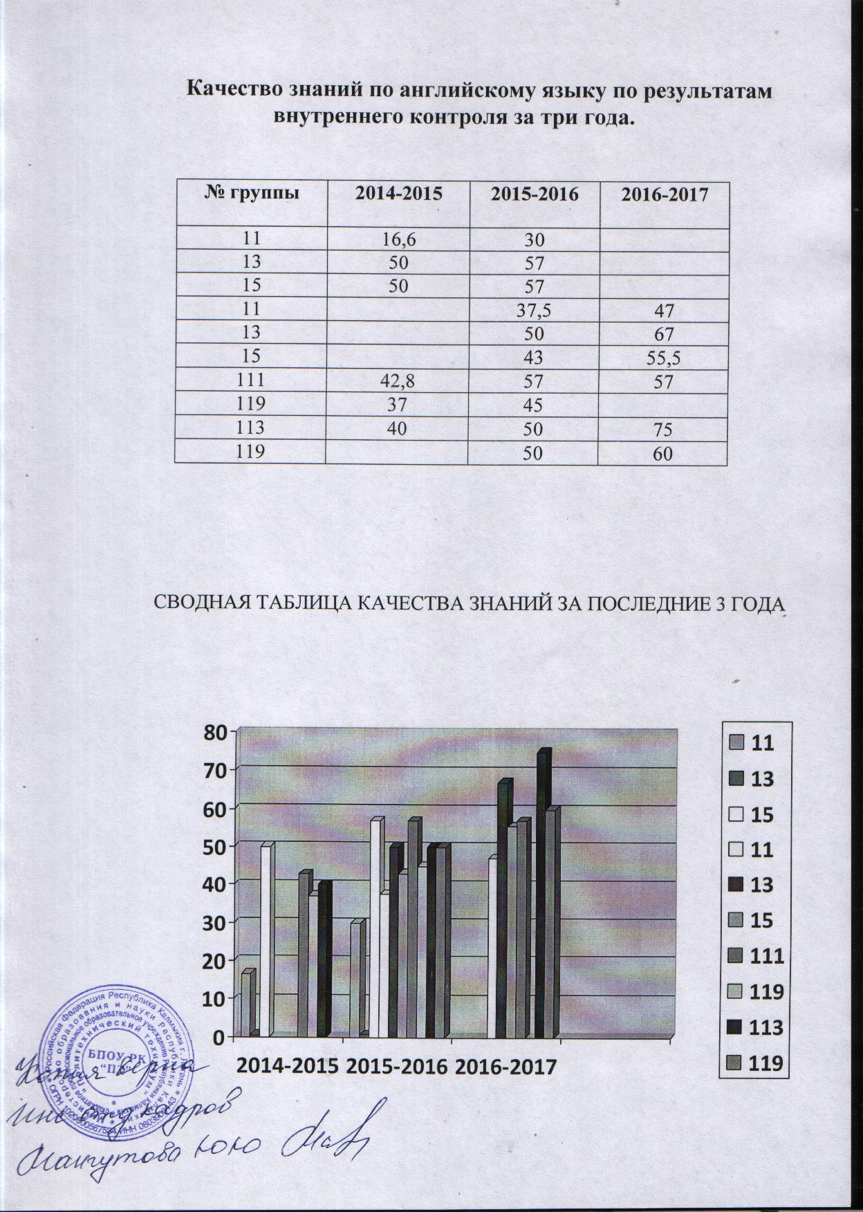 Мониторинг качества знаний по английскому языку за последние 3 года.