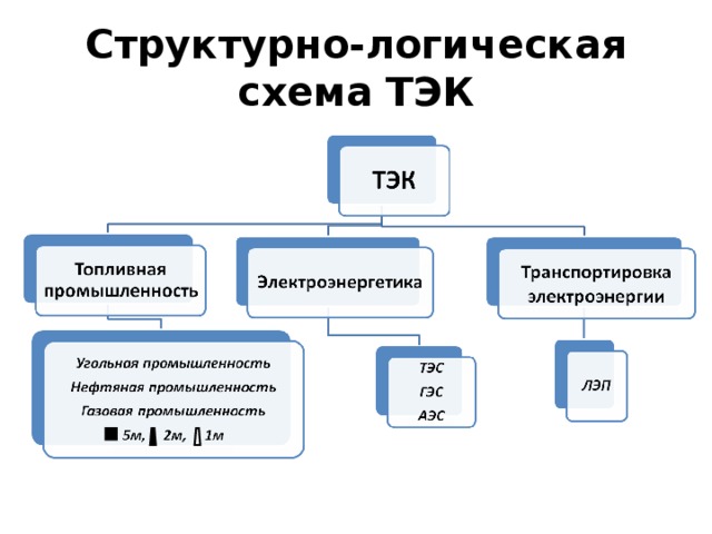 Структурная схема электроэнергетики