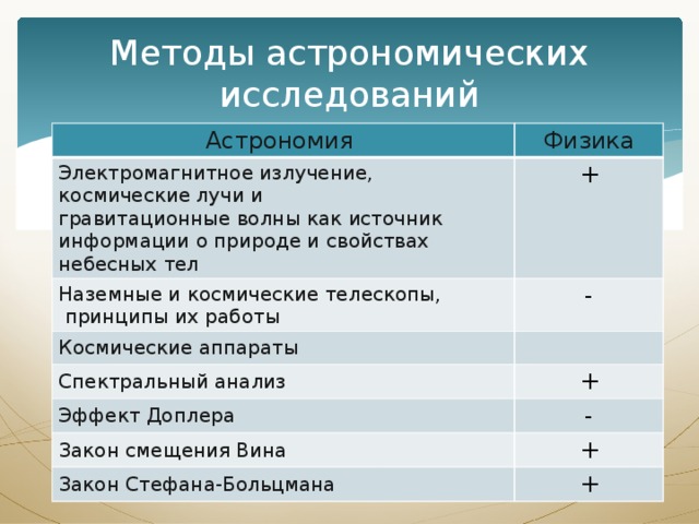 Физические методы исследования в астрономии презентация