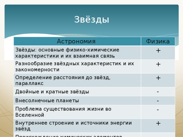 Презентация звезды основные физико химические характеристики и их взаимная связь