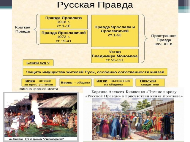 Русская правда ярослава мудрого презентация 10 класс