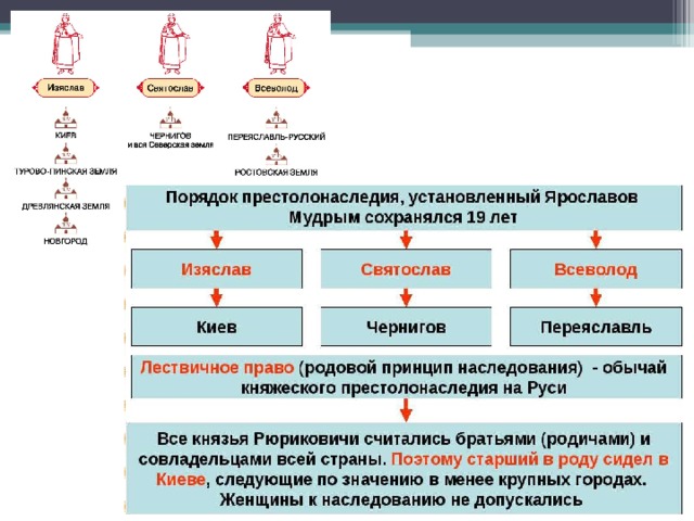 Система наследования власти