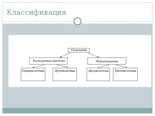 Приведите классификацию оснований