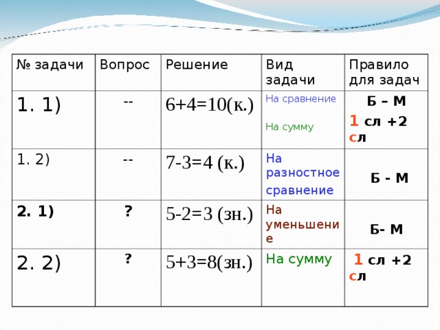 № задачи Вопрос 1. 1) Решение -- 1. 2) Вид задачи 6+4=10(к.) 2. 1) -- 2. 2) ? 7-3=4 (к.) На сравнение На сумму Правило для задач На разностное сравнение Б – М 1 сл +2 с л 5-2=3 (зн.) ?  Б - М На уменьшение 5+3=8(зн.) Б- М На сумму  1 сл +2 с л  