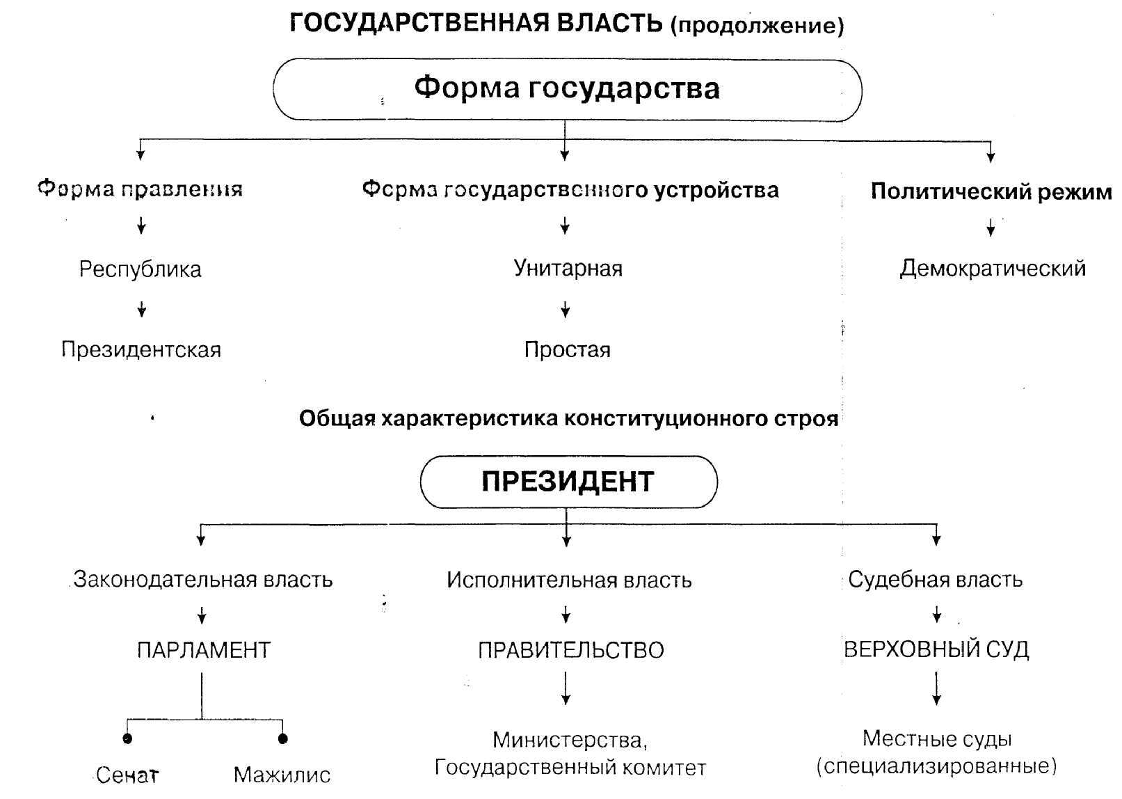 Становление независимого государства