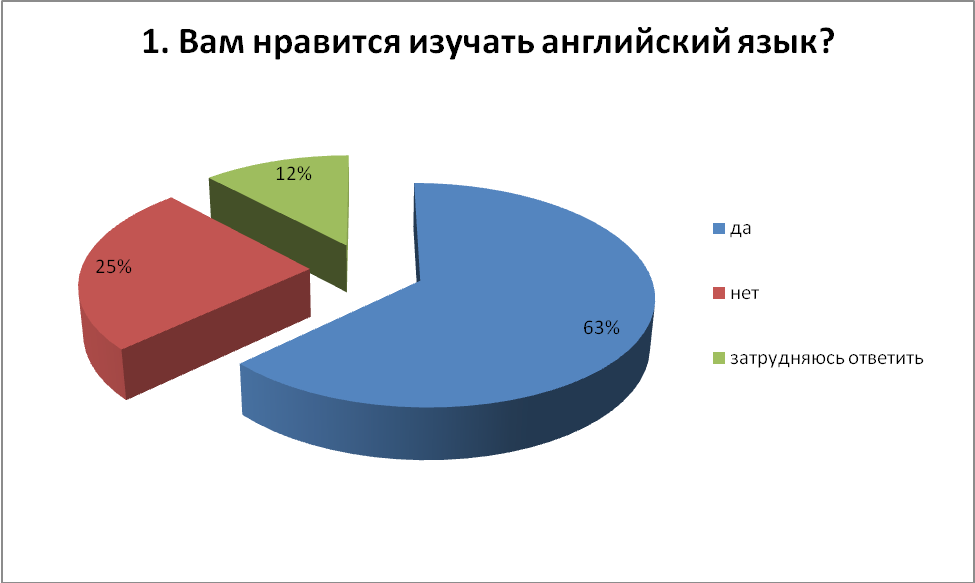 Популярность английского языка