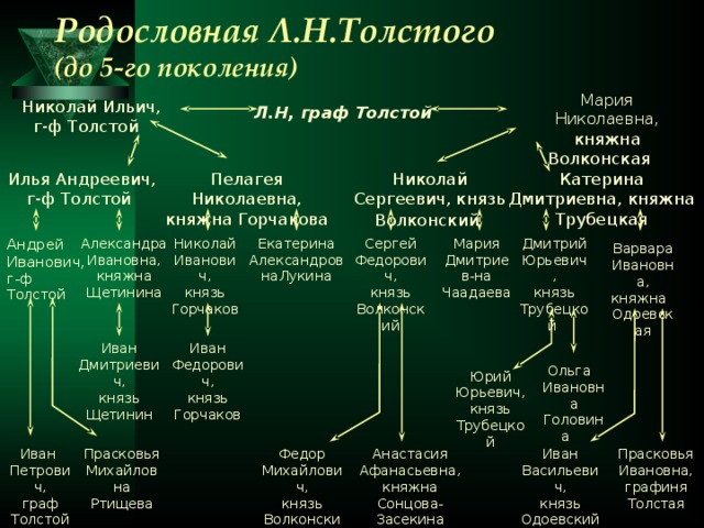 Генеалогическое древо толстых