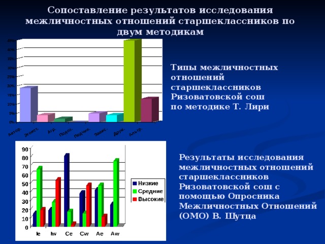 Лири тест межличностной