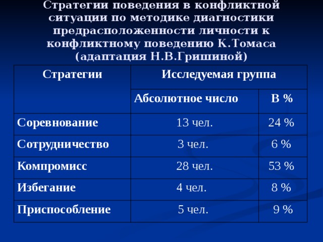 Методика поведения