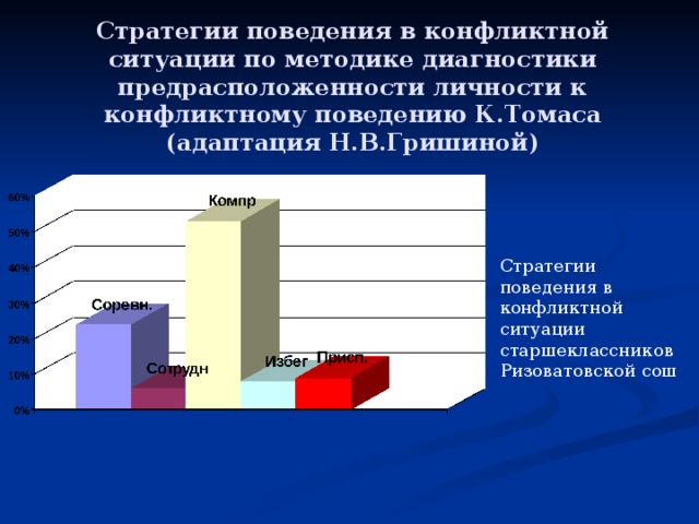 Тест стратегия поведения. Опросник поведение в конфликте. Диагностика конфликтности, стратегии в поведении в конфликтах.