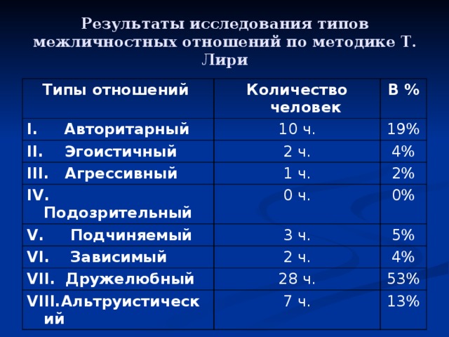 Методика лири. Результаты методики Лири. Опросник межличностных отношений. Результаты исследования межличностных отношений т Лири. Результаты исследования теста Лири.