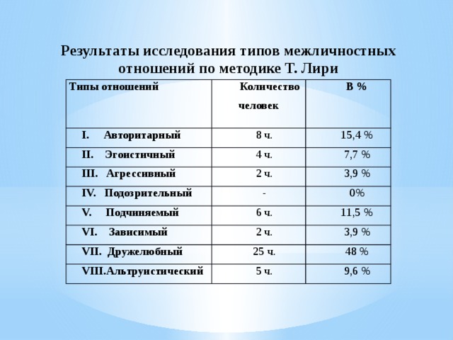 Методики межличностных отношений