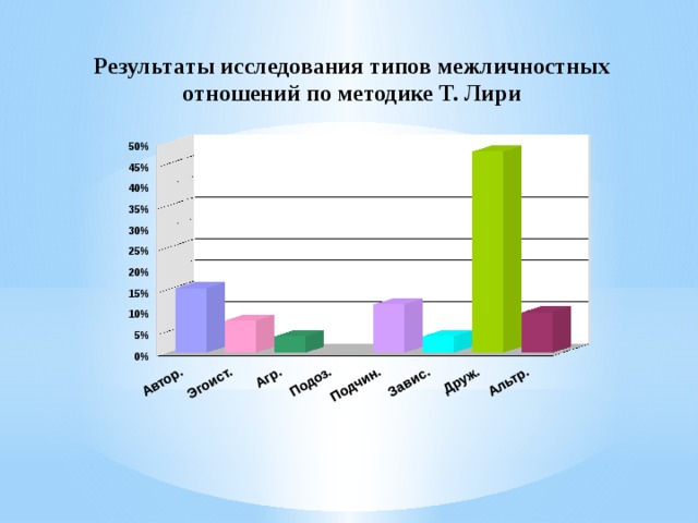 Методики межличностных отношений