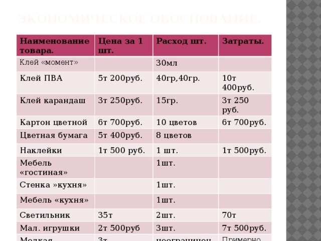 Экономическое обоснование. Наименование товара. Цена за 1 шт. Клей «момент» Расход шт. Клей ПВА Затраты. 30мл 5т 200руб. Клей карандаш Картон цветной 40гр,40гр. 3т 250руб. 6т 700руб. 10т 400руб. 15гр. Цветная бумага 3т 250 руб. 10 цветов 5т 400руб. Наклейки 6т 700руб. 8 цветов 1т 500 руб. Мебель «гостиная» 1 шт. Стенка »кухня» Мебель «кухня» 1т 500руб. 1шт. Светильник 1шт. 1шт. 35т Мал. игрушки 2шт. 2т 500руб Мелкая декорация. 70т 3шт. 3т 7т 500руб. неограниченно Примерно 30 