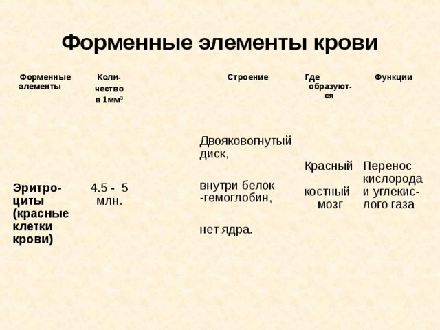 Форменные элементы таблица