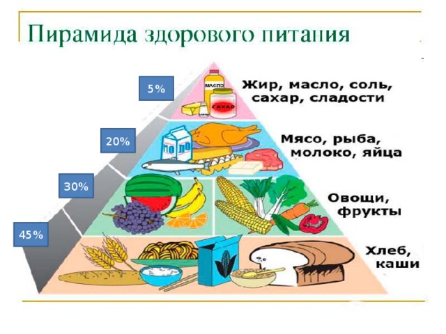 Группы продуктов питания