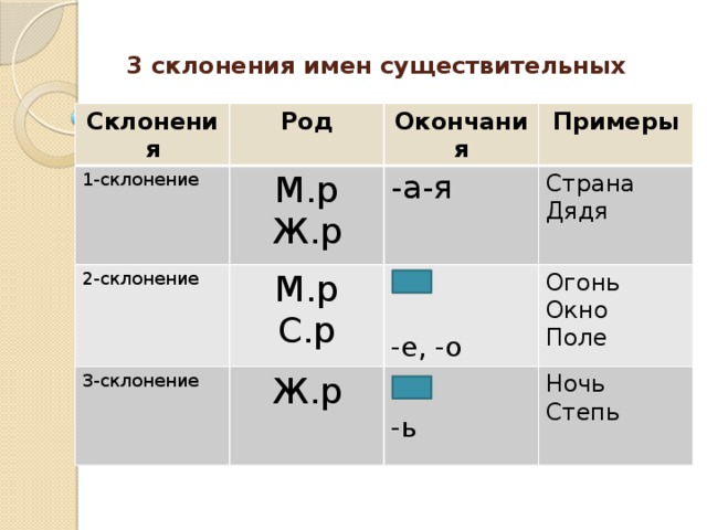 Ночь 3 склонение. Род и склонение существительных таблица. Склонение имен существительных 1 склонение. Склонение род окончание. Таблица склонений имён существительных.