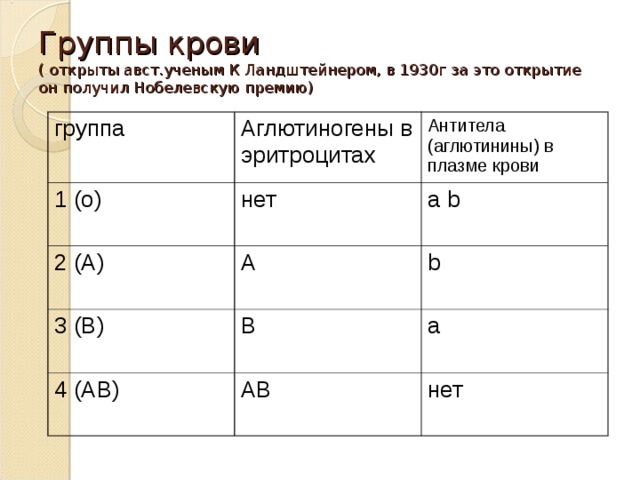 Агглютиногены 1 группы. Группы крови агглютиногены и агглютинины. Группы крови открыты. Группы крови таблица агглютинины и агглютиногены. Аглютинины и аглютиногены.