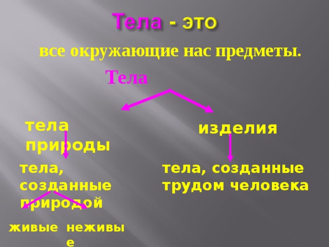 все окружающие нас предметы.  Тела тела природы изделия тела, созданные природой тела, созданные трудом человека живые неживые 