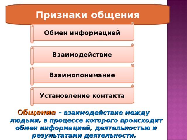 Общение 6 класс презентация