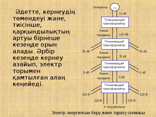   Генератор  Әдетте, кернеудің төмендеуі және, тиісінше, қарқындылықтың артуы бірнеше кезеңде орын алады. Әрбір кезеңде кернеу азайып, электр торымен қамтылған алаң кеңейеді. 11 кВ  Повышающий трансформатор  Линия передачи 110 кВ  Понижающий трансформатор 35 кВ 35 кВ  Линия передачи 35 кВ  Понижающий трансформатор 6 кВ 6 кВ  Линия передачи 6 кВ  Понижающий трансформатор 220 В 220 В 220 В 220 В К потребителю Электр энергиясын беру және тарату схемасы 