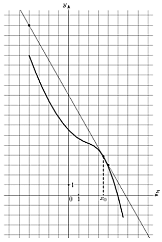 На рисунке изображен график функции y f x прямая проходящая через начало координат касается графика