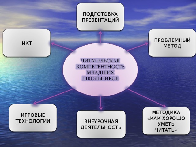 Формирование функциональной читательской грамотности младших школьников