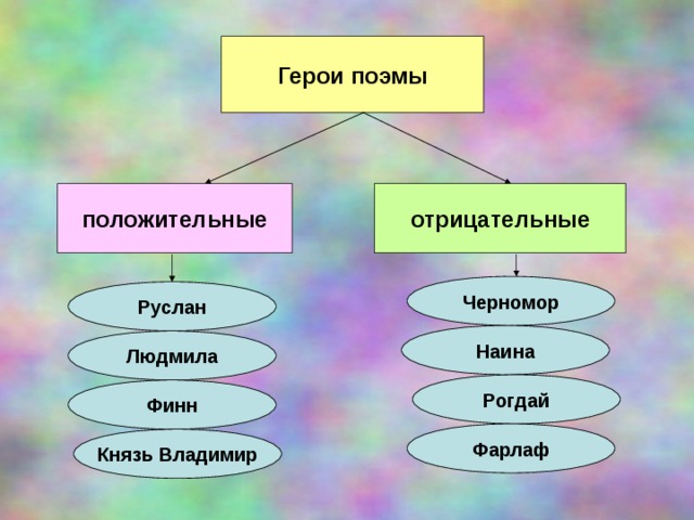 Герои поэмы. Руслан и Людмила положительные и отрицательные герои. Главные герои сказки Руслан и Людмила. Отрицательные герои Руслан и Людмила. Положительные и отрицательные герои оперы Руслан и Людмила.