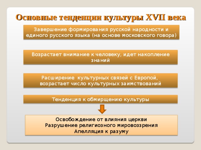 Культурное взаимодействие народов россии в 17 веке схема