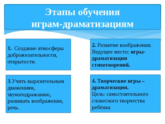 План конспект игры драматизации