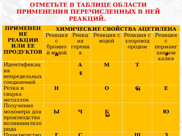 Отметьте в таблице области применения перечисленных в ней реакций. ПРИМЕНЕНИЕ РЕАКЦИИ ИЛИ ЕЕ ПРОДУКТОВ ХИМИЧЕСКИЕ СВОЙСТВА АЦЕТИЛЕНА Реакция с бромной водой Идентификация непредельных соединений Реакция горения Резка и сварка металлов Реакция с водой А Н Получение мономера для производства поливинилхлорида Реакция с хлороводородом М Производство уксусного альдегида  О Т Реакция с перманганатом калия Ы  Г С Ч  С Е Б Ш  Ю З А Р Е Н Ы 