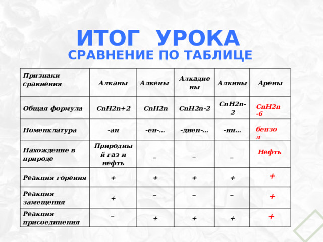 Итог урока Сравнение по таблице Признаки сравнения  Алканы Общая формула CnH2n+2 Номенклатура Алкены Алкадиены CnH2n -ан Нахождение в природе Природный газ и нефть CnH2n-2 Алкины -ен-… Реакция горения Реакция замещения + _ Арены -диен-… CnH2n-2 +  -ин… + Реакция присоединения _ _ _ + _ _  + + _ + + CnH2n-6 бензол Нефть + + + 
