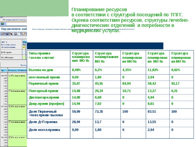 Соответствие ресурсов. Структура посещений по виду обращений. Структура посещений в поликлинике. Структура врачебных посещений. Распределение посещений поликлиники по виду обращений.