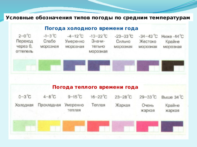 Условные обозначения типов погоды по средним температурам Погода холодного времени года Погода теплого времени года 