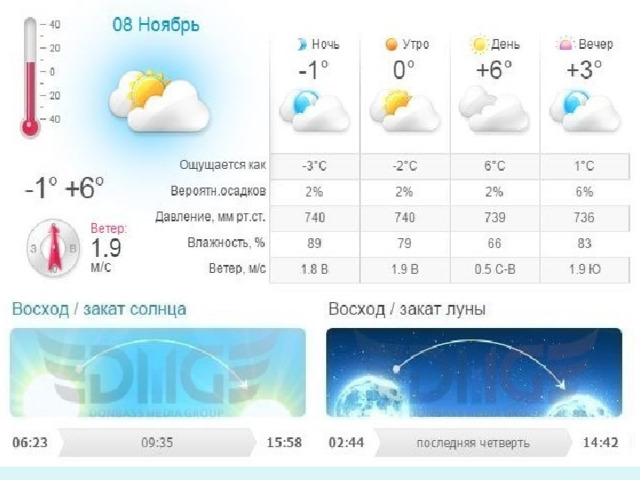 Погода в Буденновске   14.03 Ночь Характеристики погоды, атмосферные явления Утро Tемпература воздуха, °C День Облачно +6 Вечер Атм. давл.,мм рт. ст. Облачно Облачно Ветер,м/с +10 747 +17 Ю Влажность воздуха, % 749 Ясно 1 97 +9 Ю 749 СЗ 2 750 92 42 СВ 1 4 88 