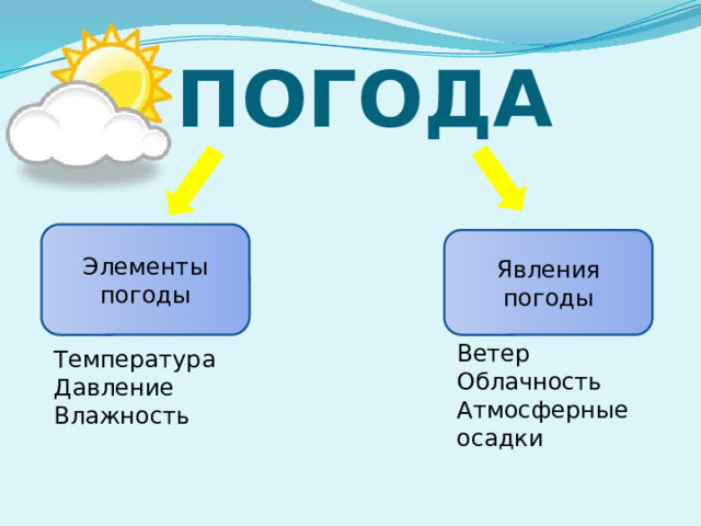 ПОГОДА Элементы погоды Явления погоды Ветер Облачность Атмосферные осадки Температура Давление Влажность 