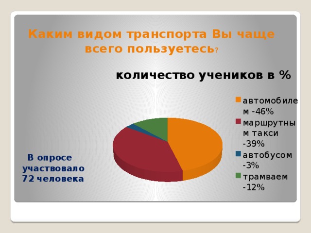 Участвовать какой вид. Каким видом транспорта вы пользуетесь чаще всего. Каким видом транспорта пользуются чаще всего. Каким транспортом пользуются чаще всего. Опрос транспорт.