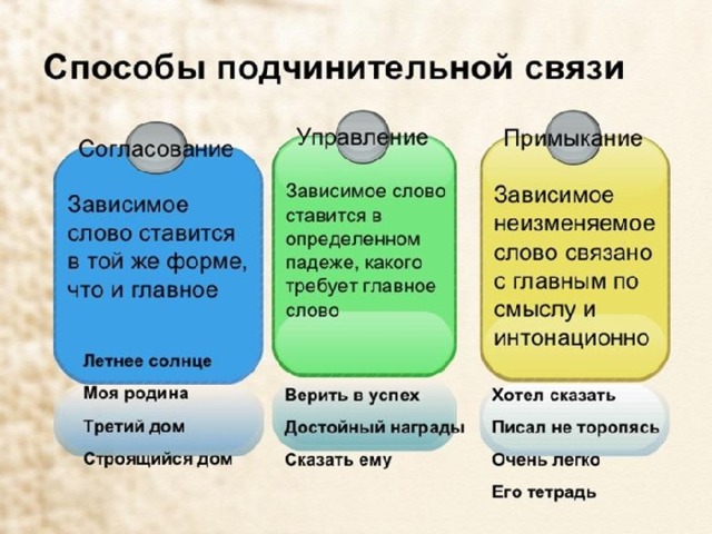 Способы связи слов. Способы связи согласование управление примыкание. Связи управление примыкание согласование. Русский язык согласование управление примыкание таблица правило. Связь управление согласование примыкание таблица.